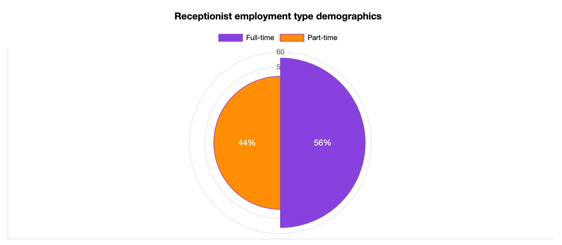 receptionist employment type